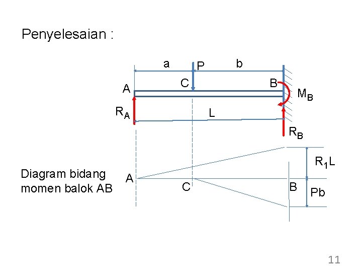 Penyelesaian : a A b P C RA B MB L RB Diagram bidang