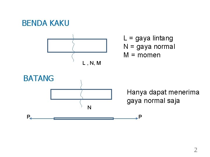 BENDA KAKU L = gaya lintang N = gaya normal M = momen L