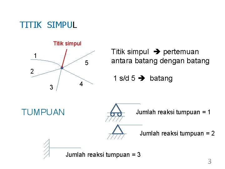 TITIK SIMPUL Titik simpul 1 5 2 3 TUMPUAN 4 Titik simpul pertemuan antara