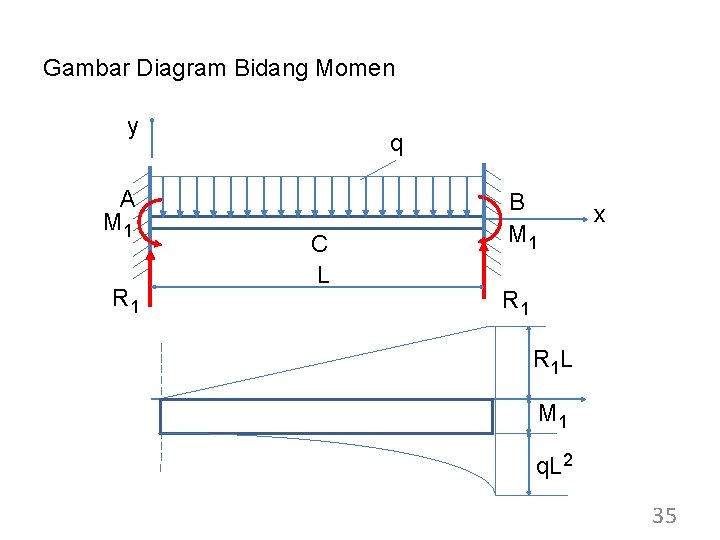Gambar Diagram Bidang Momen y A M 1 R 1 q C L B