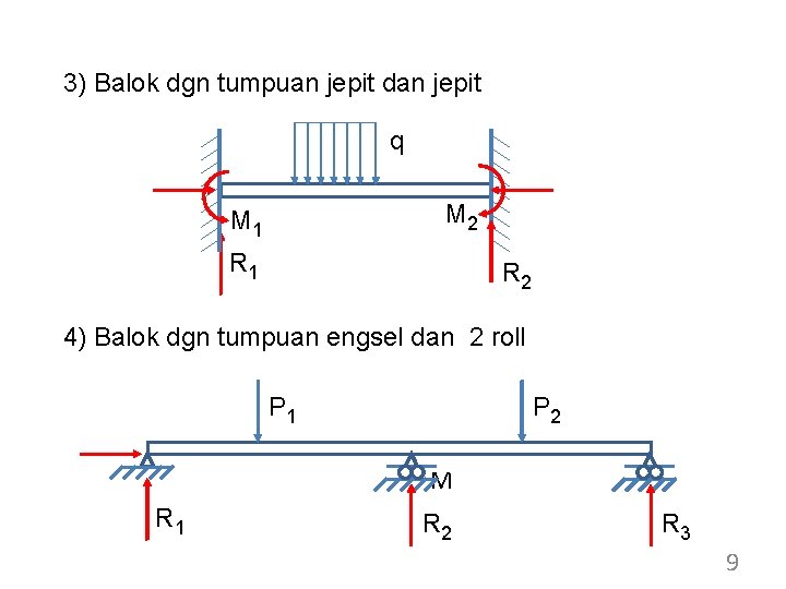 3) Balok dgn tumpuan jepit dan jepit q M 2 M 1 R 2