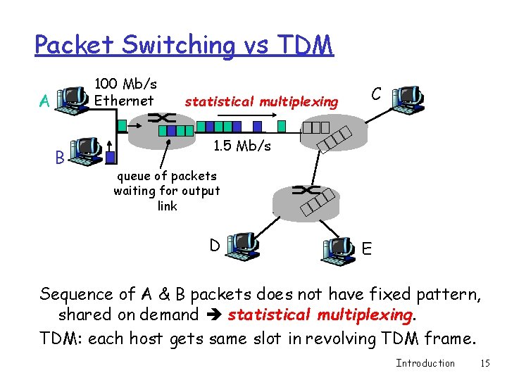 Packet Switching vs TDM 100 Mb/s Ethernet A B statistical multiplexing C 1. 5