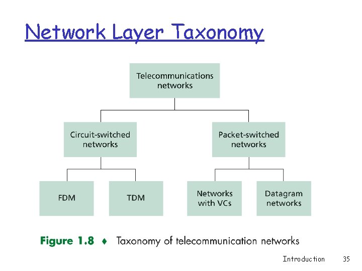 Network Layer Taxonomy Introduction 35 