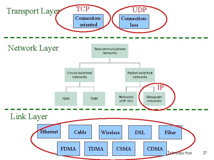 Transport Layer TCP UDP Connectionoriented Connectionless Network Layer IP Link Layer Ethernet Cable FDMA