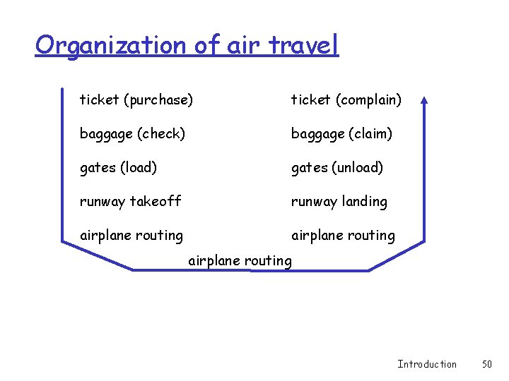 Organization of air travel ticket (purchase) ticket (complain) baggage (check) baggage (claim) gates (load)