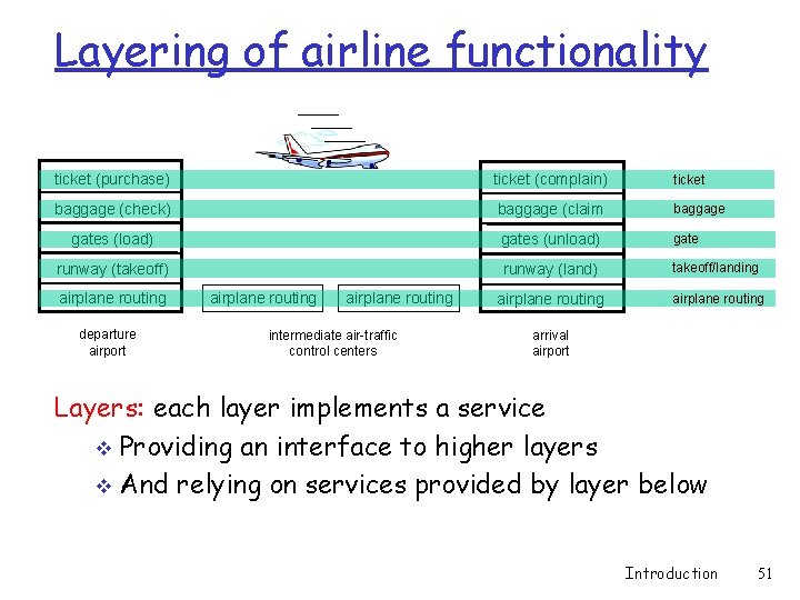 Layering of airline functionality ticket (purchase) ticket (complain) ticket baggage (check) baggage (claim baggage