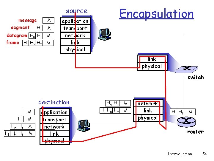 Encapsulation source message segment Ht M datagram Hn Ht M frame Hl Hn Ht