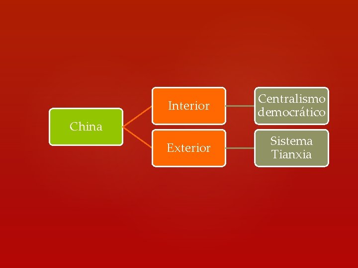 Interior Centralismo democrático Exterior Sistema Tianxia China 