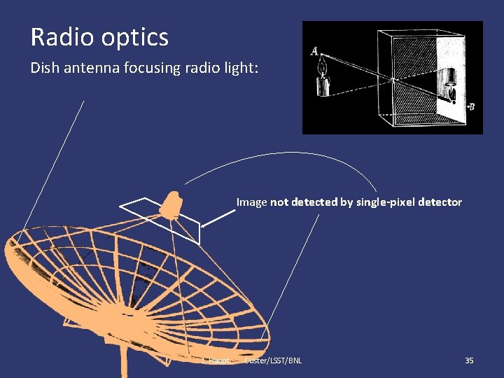 Radio optics Dish antenna focusing radio light: Image not detected by single-pixel detector J.