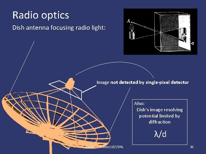 Radio optics Dish antenna focusing radio light: Image not detected by single-pixel detector Also: