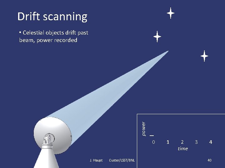 Drift scanning power • Celestial objects drift past beam, power recorded 0 J. Haupt