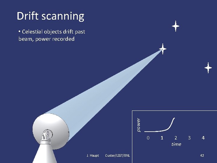 Drift scanning power • Celestial objects drift past beam, power recorded 0 J. Haupt