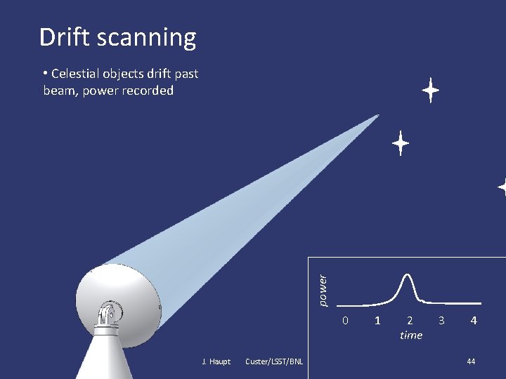 Drift scanning power • Celestial objects drift past beam, power recorded 0 J. Haupt