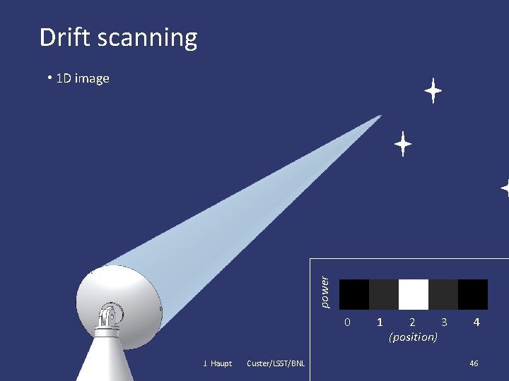 Drift scanning power • 1 D image 0 J. Haupt Custer/LSST/BNL 1 2 3