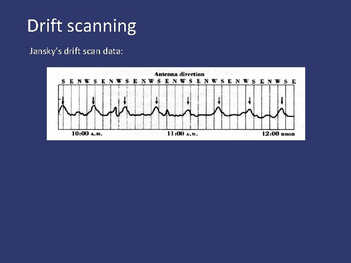 Drift scanning Jansky’s drift scan data: 