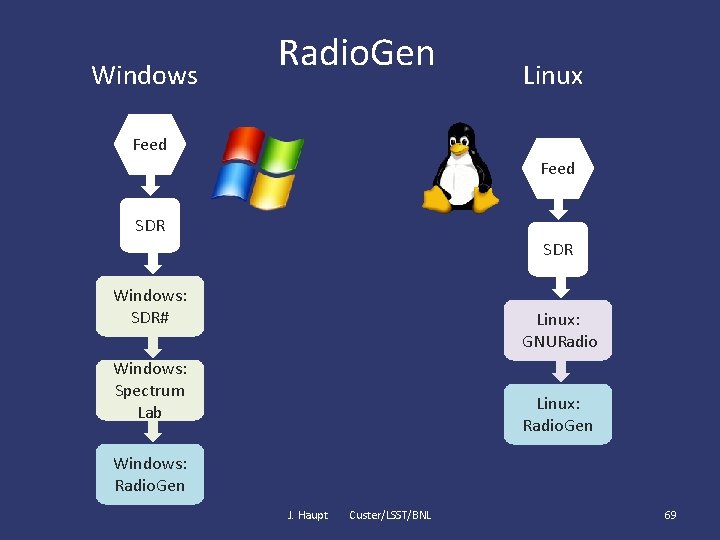 Windows Radio. Gen Linux Feed SDR Windows: SDR# Linux: GNURadio Windows: Spectrum Lab Linux: