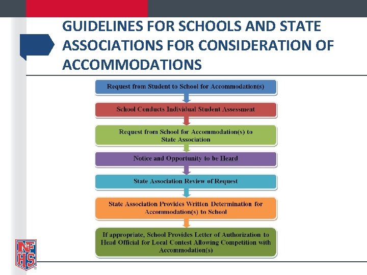 GUIDELINES FOR SCHOOLS AND STATE ASSOCIATIONS FOR CONSIDERATION OF ACCOMMODATIONS 