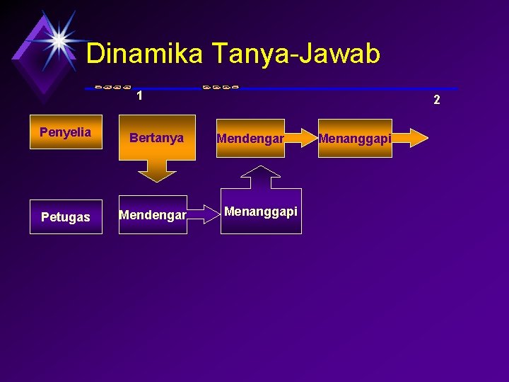 Dinamika Tanya-Jawab 1 Penyelia Bertanya Petugas Mendengar 2 Mendengar Menanggapi 