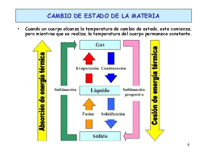 CAMBIO DE ESTADO DE LA MATERIA • Cuando un cuerpo alcanza la temperatura de