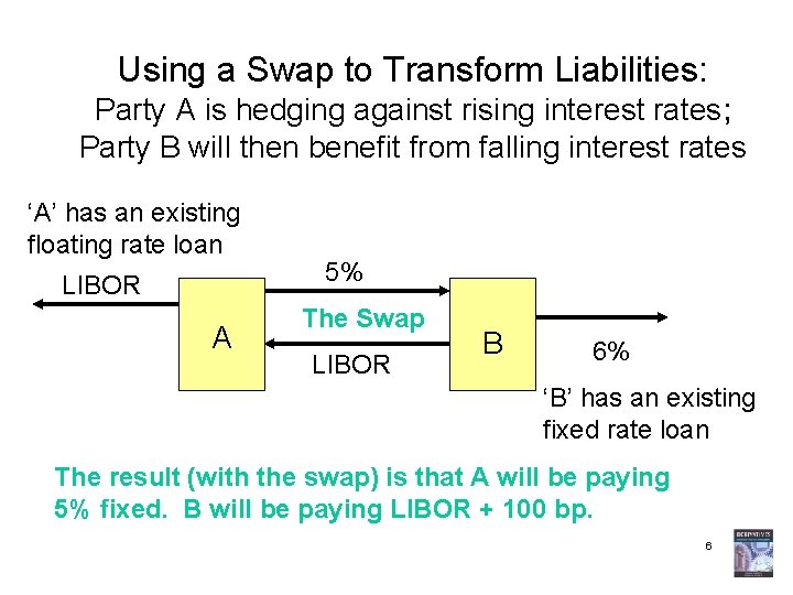 Using a Swap to Transform Liabilities: Party A is hedging against rising interest rates;