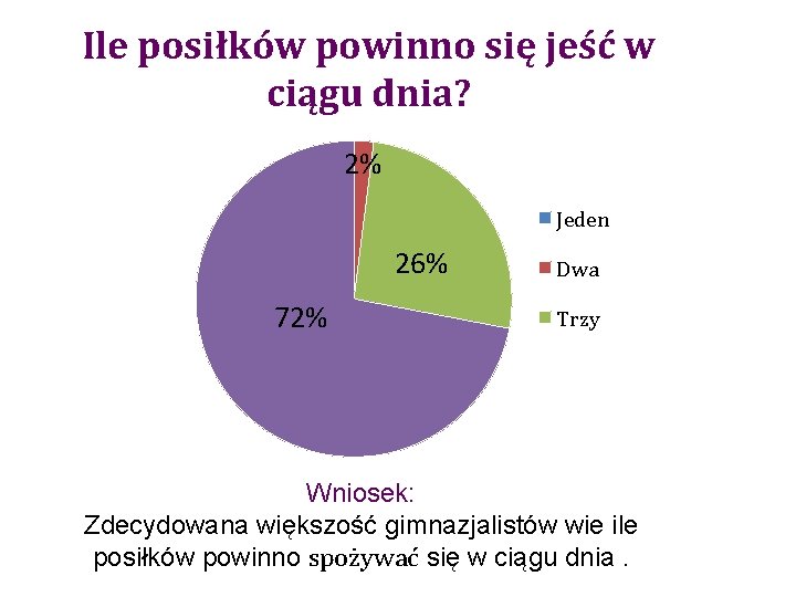 Ile posiłków powinno się jeść w ciągu dnia? 2% Jeden 26% 72% Dwa Trzy