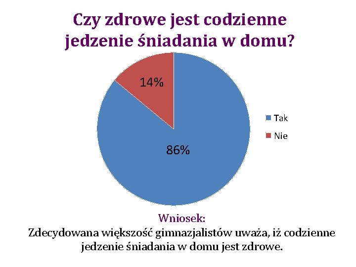 Czy zdrowe jest codzienne jedzenie śniadania w domu? 14% Tak 86% Nie Wniosek: Zdecydowana