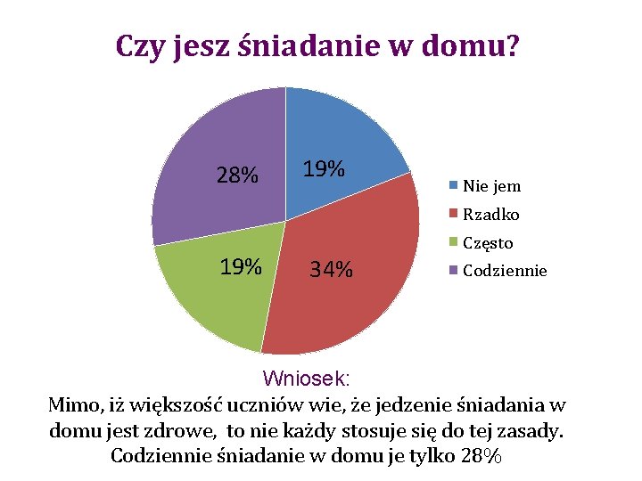 Czy jesz śniadanie w domu? 28% 19% Nie jem Rzadko 19% Często 34% Codziennie