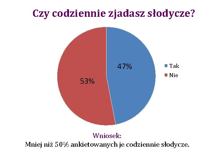 Czy codziennie zjadasz słodycze? 47% 53% Tak Nie Wniosek: Mniej niż 50% ankietowanych je