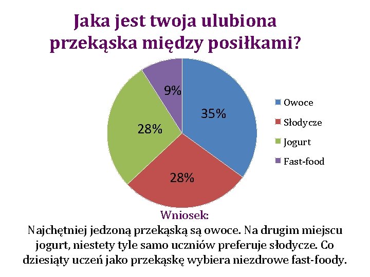 Jaka jest twoja ulubiona przekąska między posiłkami? 9% 35% 28% Owoce Słodycze Jogurt Fast-food