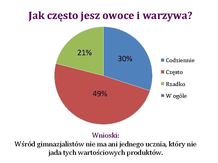 Jak często jesz owoce i warzywa? 21% 30% Codziennie Często Rzadko 49% W ogóle