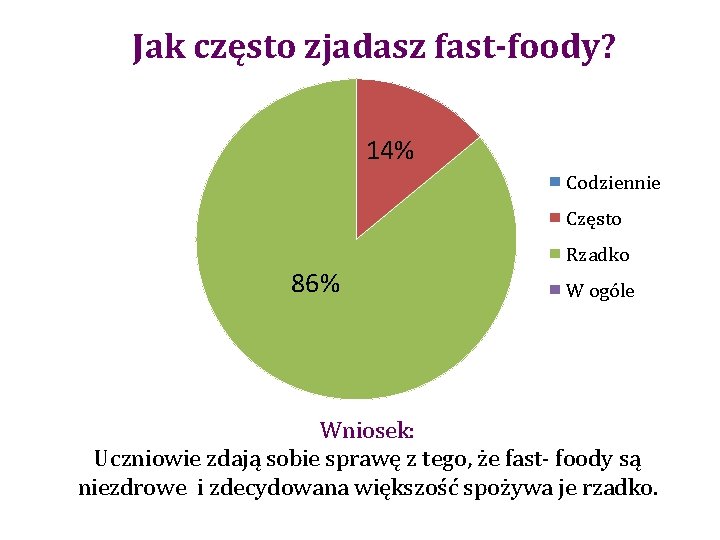 Jak często zjadasz fast-foody? 14% Codziennie Często 86% Rzadko W ogóle Wniosek: Uczniowie zdają