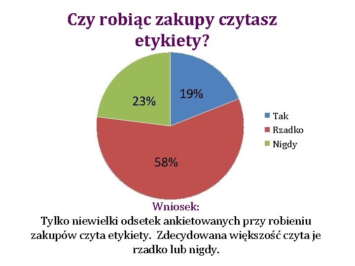 Czy robiąc zakupy czytasz etykiety? 23% 19% Tak Rzadko Nigdy 58% Wniosek: Tylko niewielki