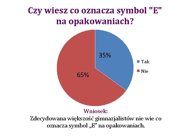 Czy wiesz co oznacza symbol "E" na opakowaniach? 35% 65% Tak Nie Wniosek: Zdecydowana