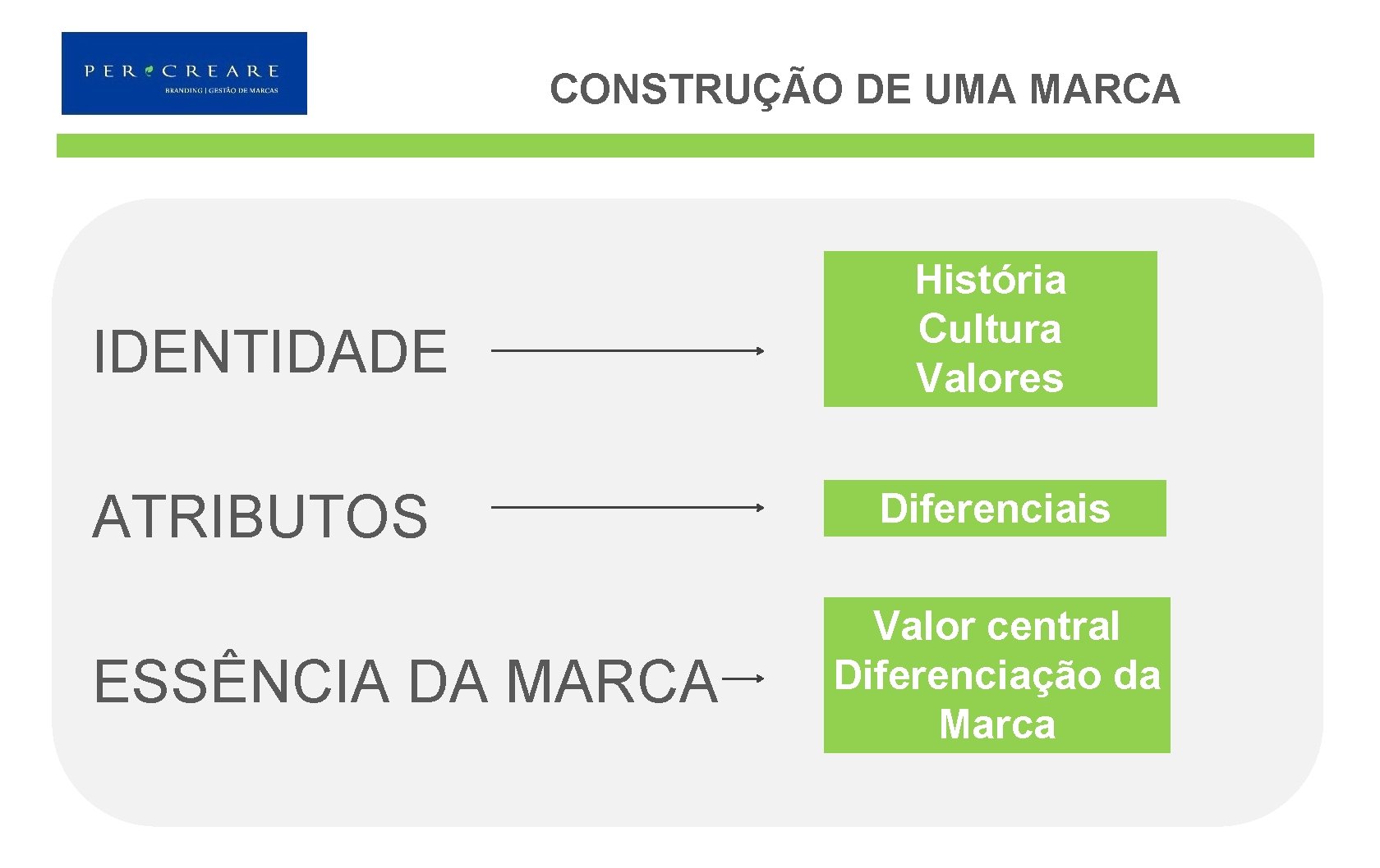 CONSTRUÇÃO DE UMA MARCA IDENTIDADE História Cultura Valores ATRIBUTOS Diferenciais ESSÊNCIA DA MARCA Valor