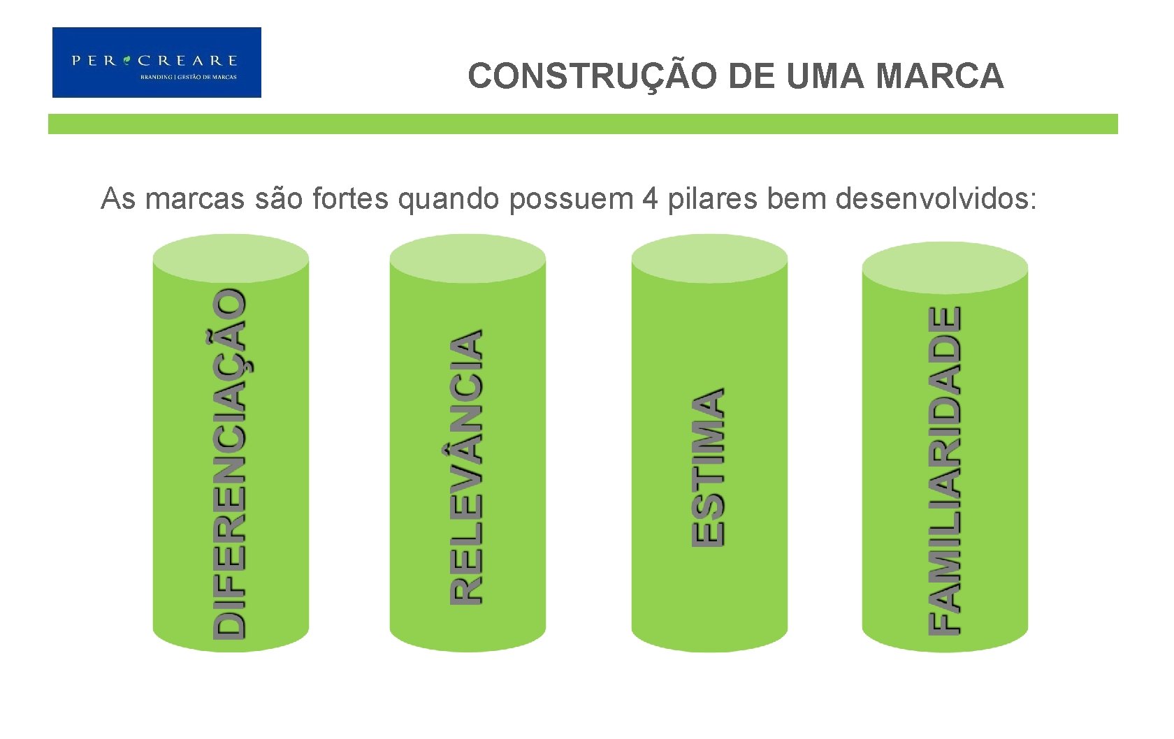 CONSTRUÇÃO DE UMA MARCA As marcas são fortes quando possuem 4 pilares bem desenvolvidos: