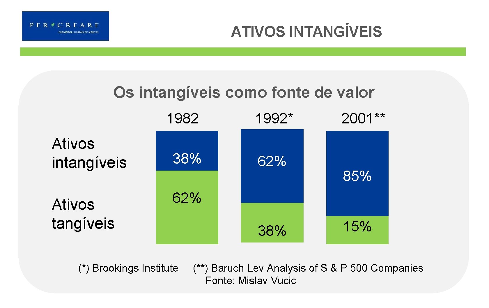 ATIVOS INTANGÍVEIS Os intangíveis como fonte de valor 1982 Ativos intangíveis Ativos tangíveis 38%