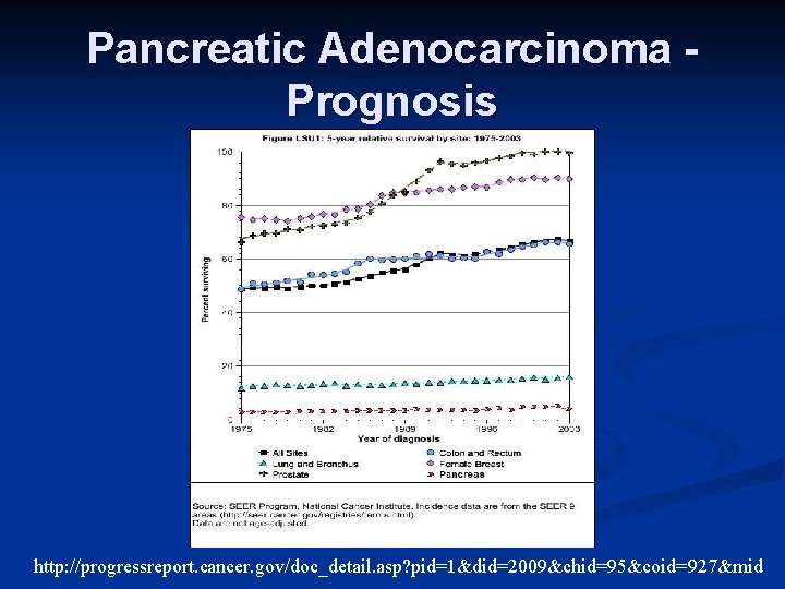 Pancreatic Adenocarcinoma Prognosis http: //progressreport. cancer. gov/doc_detail. asp? pid=1&did=2009&chid=95&coid=927&mid 