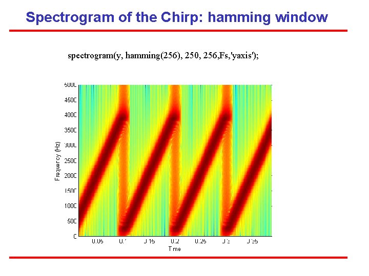 Spectrogram of the Chirp: hamming window spectrogram(y, hamming(256), 250, 256, Fs, 'yaxis'); 
