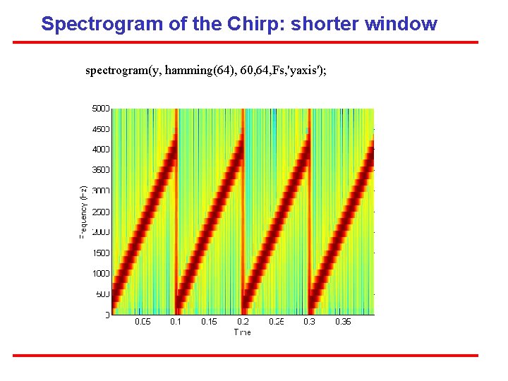 Spectrogram of the Chirp: shorter window spectrogram(y, hamming(64), 60, 64, Fs, 'yaxis'); 