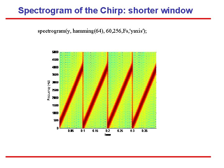 Spectrogram of the Chirp: shorter window spectrogram(y, hamming(64), 60, 256, Fs, 'yaxis'); 