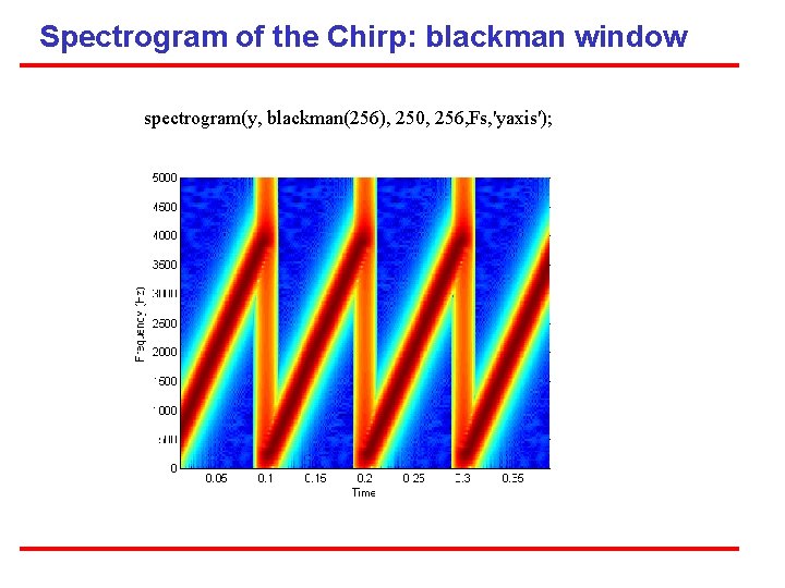 Spectrogram of the Chirp: blackman window spectrogram(y, blackman(256), 250, 256, Fs, 'yaxis'); 