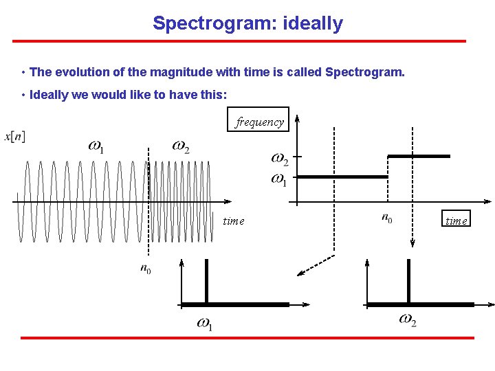 Spectrogram: ideally • The evolution of the magnitude with time is called Spectrogram. •