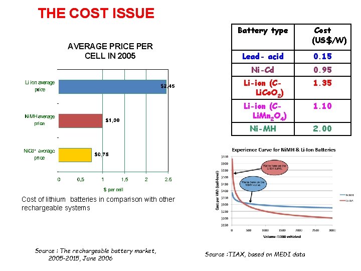 THE COST ISSUE Battery type AVERAGE PRICE PER CELL IN 2005 Lead- acid 0.