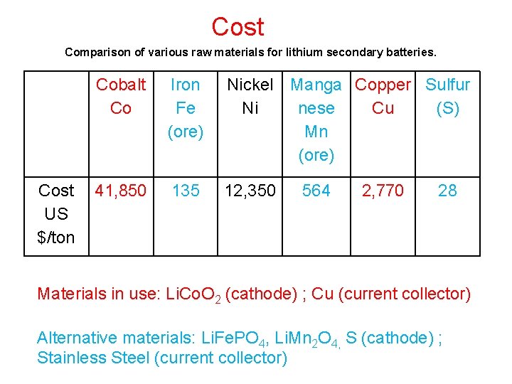 Cost Comparison of various raw materials for lithium secondary batteries. Cost US $/ton Cobalt
