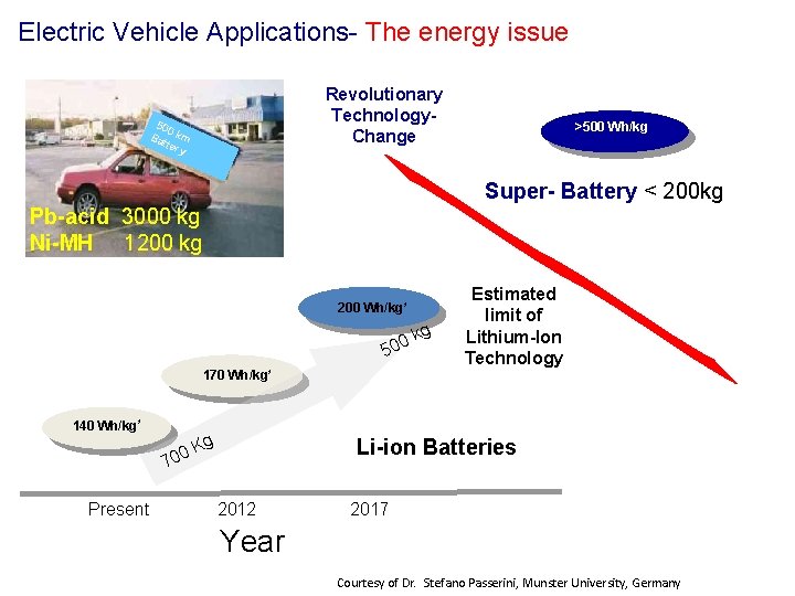 Electric Vehicle Applications- The energy issue Revolutionary Technology. Change 500 Ba km tter y