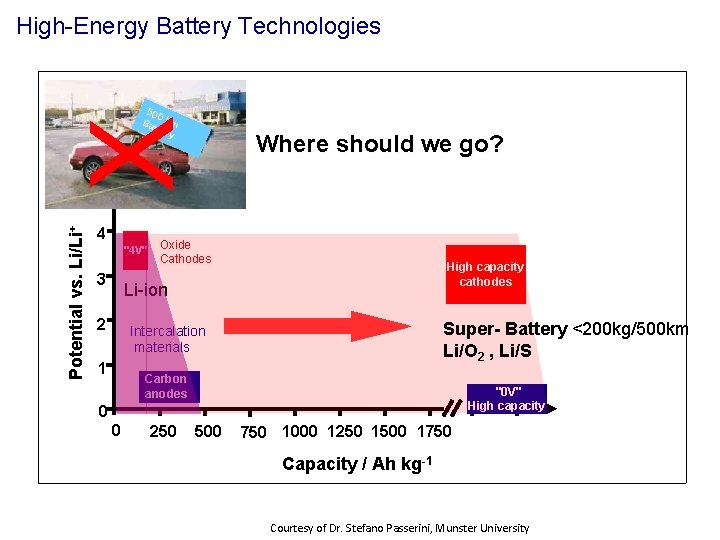 High-Energy Battery Technologies X 500 Ba km tter y 6 Where should we go?