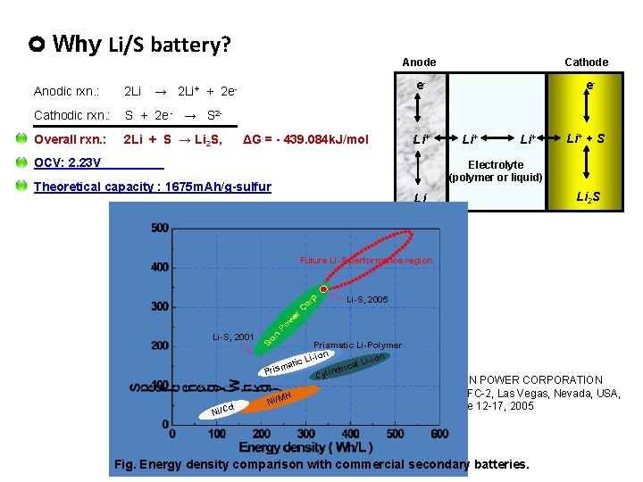  Why Li/S battery? Anodic rxn. : 2 Li Cathodic rxn. : S +