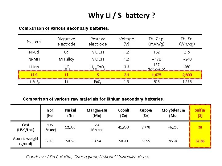 Why Li / S battery ? Comparison of various secondary batteries. System Negative electrode