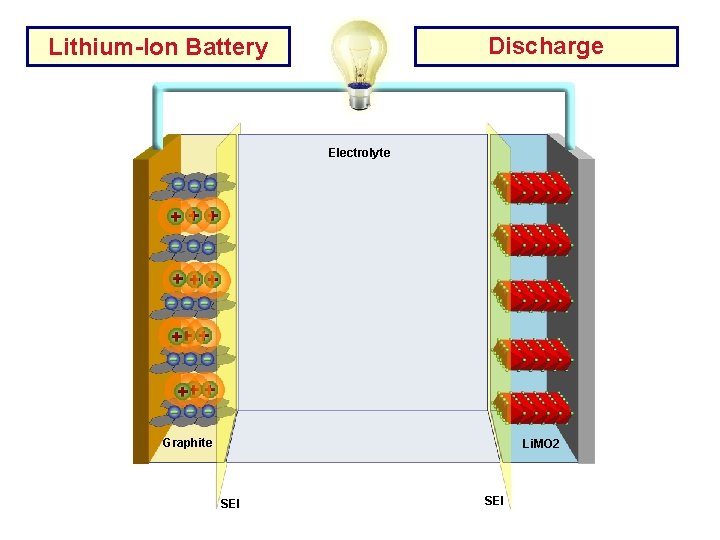 Discharge Lithium-Ion Battery Electrolyte Cu Current AL Current Collector Graphite Li. MO 2 SEI