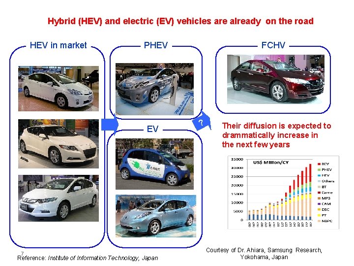 HEV, EV and FCV in Japan Hybrid (HEV) and electric (EV) vehicles are already